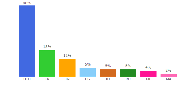 Top 10 Visitors Percentage By Countries for blackmarke7.byethost7.com