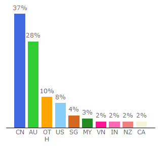 Top 10 Visitors Percentage By Countries for blackmores.com.au