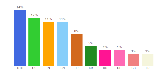 Top 10 Visitors Percentage By Countries for blackrockdigital.github.io