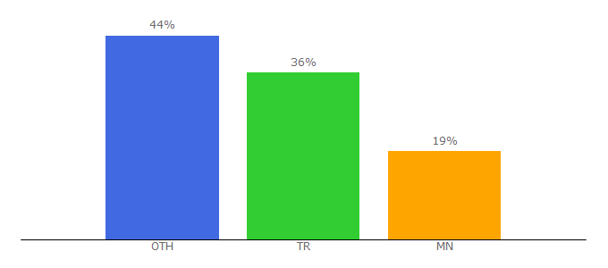 Top 10 Visitors Percentage By Countries for blackspigot.com