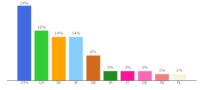 Top 10 Visitors Percentage By Countries for blackwasp.co.uk