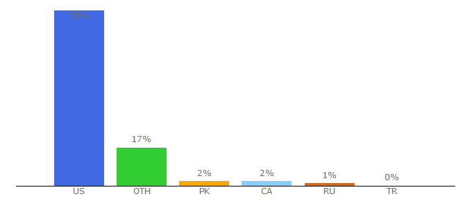 Top 10 Visitors Percentage By Countries for bladehq.com