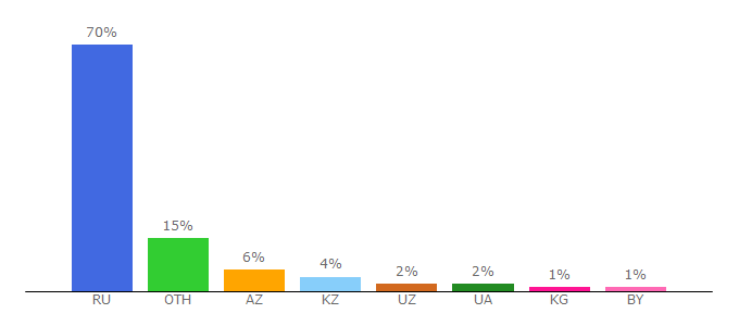 Top 10 Visitors Percentage By Countries for blanker.ru