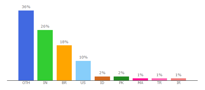 Top 10 Visitors Percentage By Countries for blastup.com