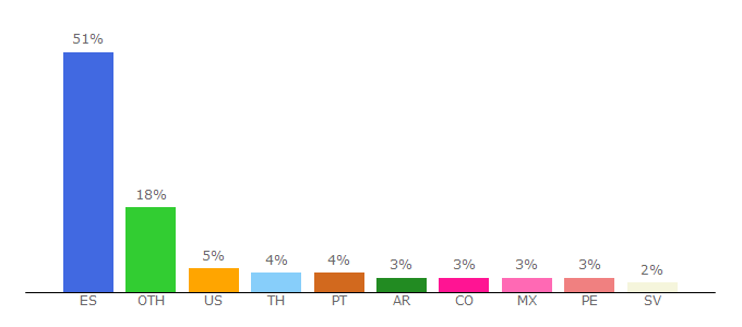 Top 10 Visitors Percentage By Countries for blaugranas.com