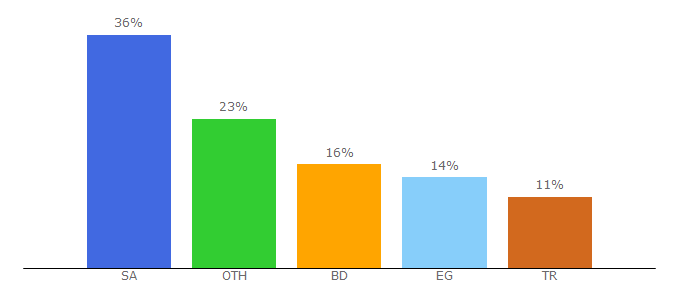 Top 10 Visitors Percentage By Countries for blazingfast.io