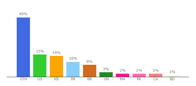 Top 10 Visitors Percentage By Countries for blazingseollc.com