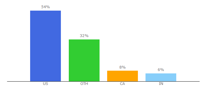 Top 10 Visitors Percentage By Countries for blcklst.com