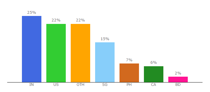 Top 10 Visitors Percentage By Countries for bleachexile.com