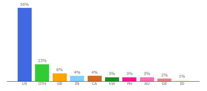 Top 10 Visitors Percentage By Countries for bleedingcool.com