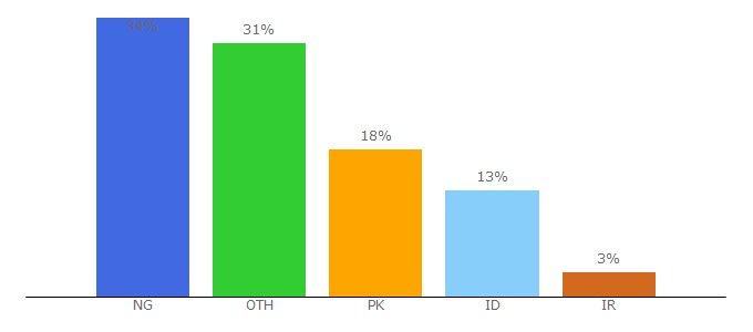 Top 10 Visitors Percentage By Countries for bleek.cash