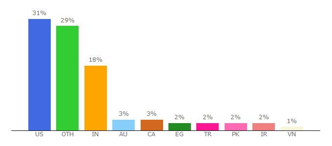 Top 10 Visitors Percentage By Countries for bleepingcomputer.com