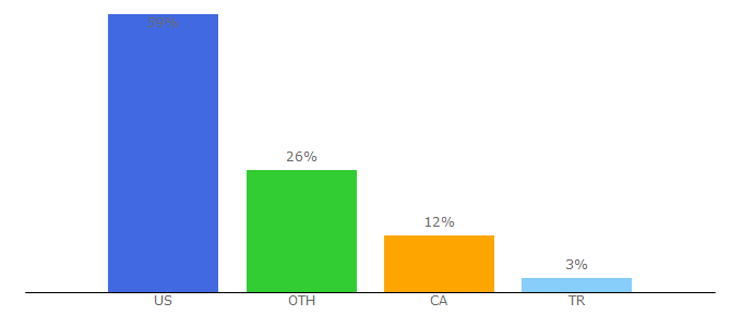 Top 10 Visitors Percentage By Countries for bleubirdblog.com