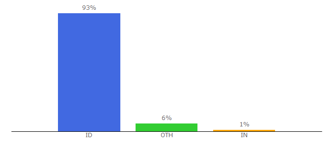 Top 10 Visitors Percentage By Countries for blibli.com