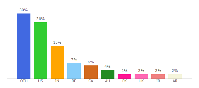 Top 10 Visitors Percentage By Countries for blinkist.com