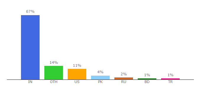 Top 10 Visitors Percentage By Countries for blinklist.com