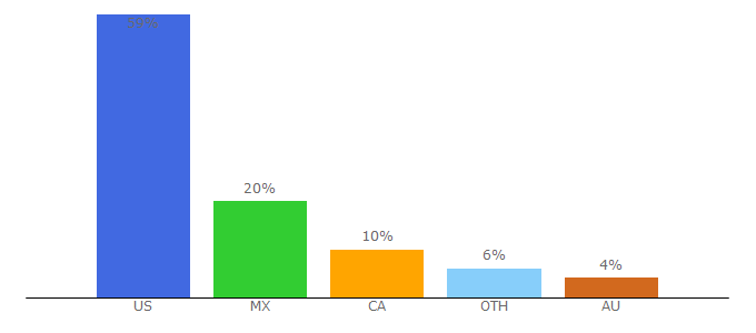 Top 10 Visitors Percentage By Countries for blissy.com