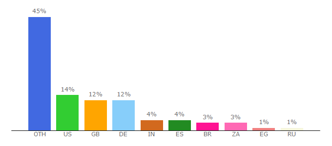 Top 10 Visitors Percentage By Countries for blitzbasic.com