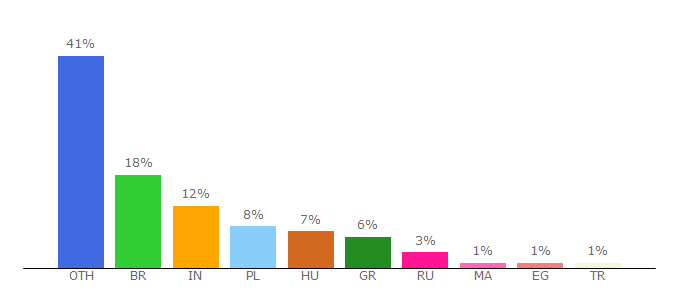 Top 10 Visitors Percentage By Countries for blitzwolf.com