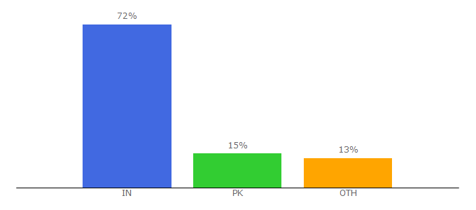 Top 10 Visitors Percentage By Countries for blizg.com