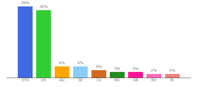 Top 10 Visitors Percentage By Countries for blizzplanet.com