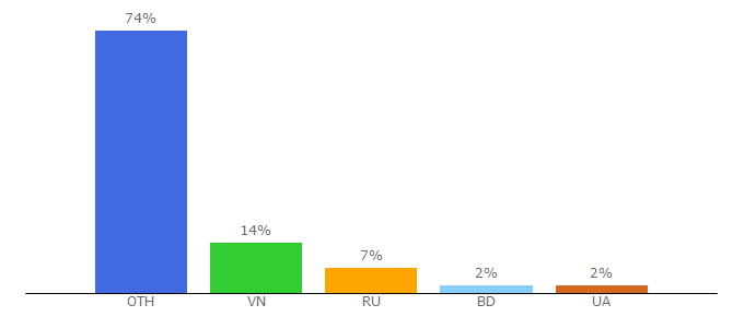 Top 10 Visitors Percentage By Countries for block-chain.com