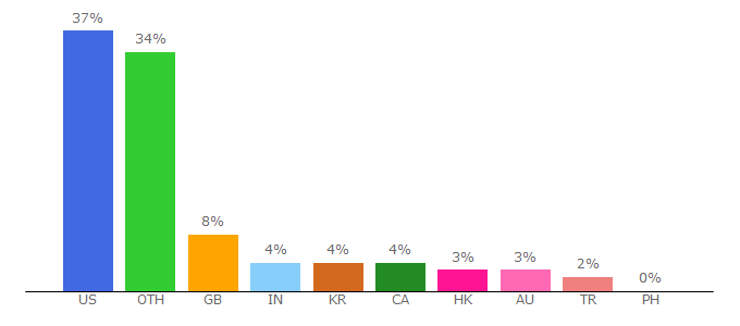 Top 10 Visitors Percentage By Countries for block.one