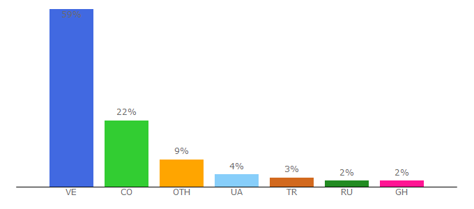 Top 10 Visitors Percentage By Countries for blockchain.mn