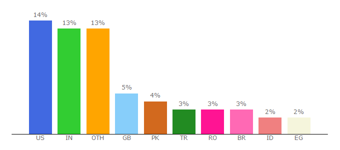 Top 10 Visitors Percentage By Countries for blocked.freeonlinegames.com