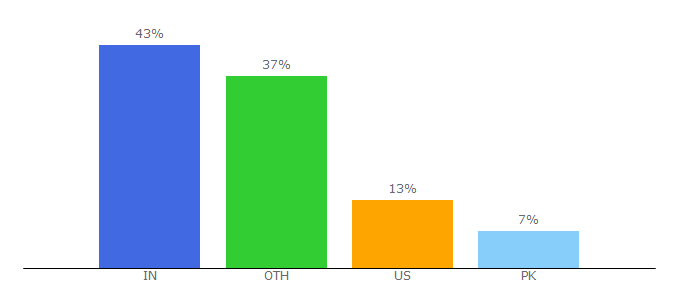 Top 10 Visitors Percentage By Countries for blockonomi.com