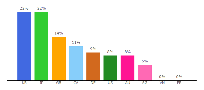 Top 10 Visitors Percentage By Countries for blockoption.io