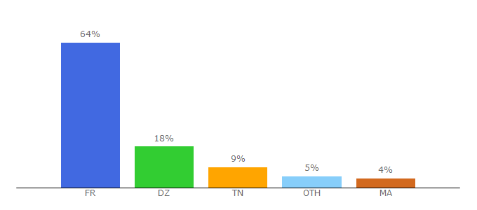 Top 10 Visitors Percentage By Countries for blocscad.com