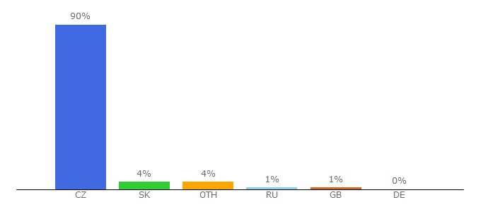 Top 10 Visitors Percentage By Countries for blog.aktualne.centrum.cz