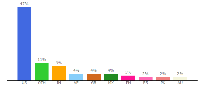 Top 10 Visitors Percentage By Countries for blog.beliefnet.com