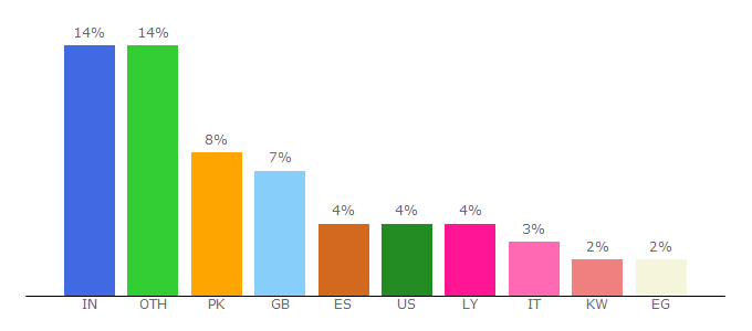 Top 10 Visitors Percentage By Countries for blog.britishcouncil.org