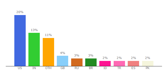 Top 10 Visitors Percentage By Countries for blog.cloudflare.com