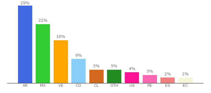 Top 10 Visitors Percentage By Countries for blog.despegar.com