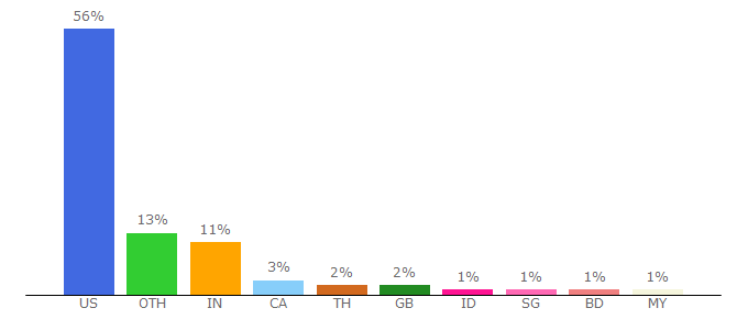 Top 10 Visitors Percentage By Countries for blog.epa.gov