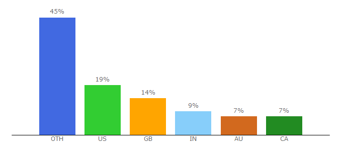 Top 10 Visitors Percentage By Countries for blog.extra-paycheck.com