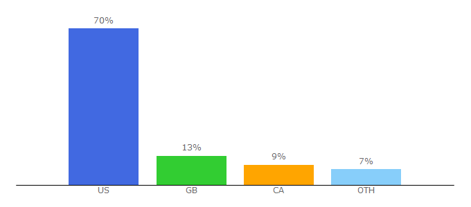 Top 10 Visitors Percentage By Countries for blog.fatfreevegan.com