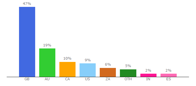 Top 10 Visitors Percentage By Countries for blog.findmypast.co.uk