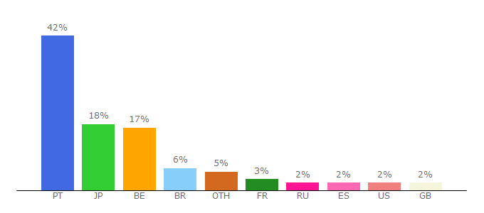 Top 10 Visitors Percentage By Countries for blog.fon.com