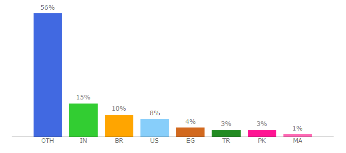 Top 10 Visitors Percentage By Countries for blog.free.fr