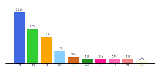 Top 10 Visitors Percentage By Countries for blog.freelancer.com