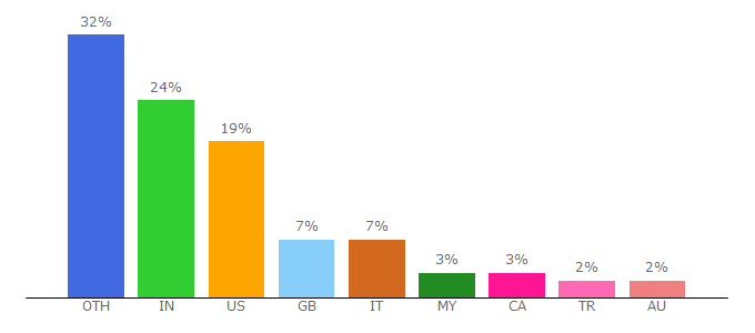 Top 10 Visitors Percentage By Countries for blog.hartleybrody.com