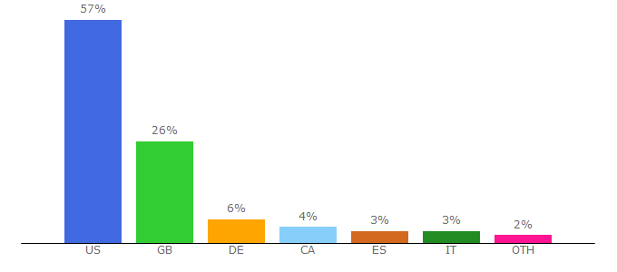 Top 10 Visitors Percentage By Countries for blog.haulix.com