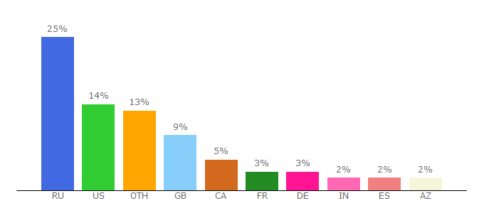 Top 10 Visitors Percentage By Countries for blog.hellomagazine.com