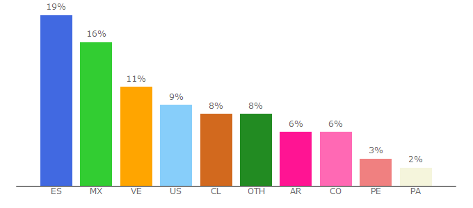 Top 10 Visitors Percentage By Countries for blog.hola.com