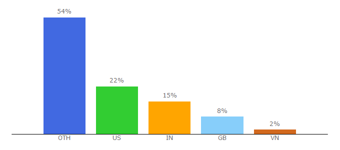 Top 10 Visitors Percentage By Countries for blog.idrsolutions.com