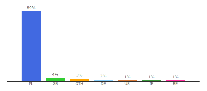 Top 10 Visitors Percentage By Countries for blog.interia.pl